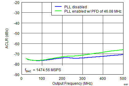 DAC34SH84 G027_LAS808 ACLR Adj PLL smooth Callout.png